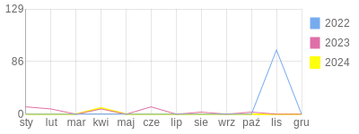 Wykres roczny blog rowerowy mirdo69.bikestats.pl
